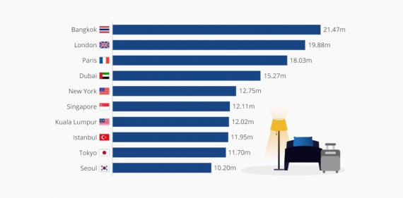 پربازدیدترین شهرهای جهان در 2016